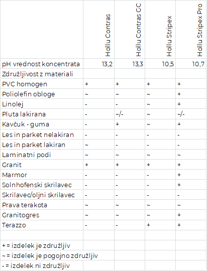 Odstranjevalec premaza